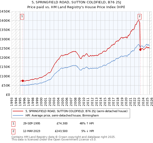 5, SPRINGFIELD ROAD, SUTTON COLDFIELD, B76 2SJ: Price paid vs HM Land Registry's House Price Index