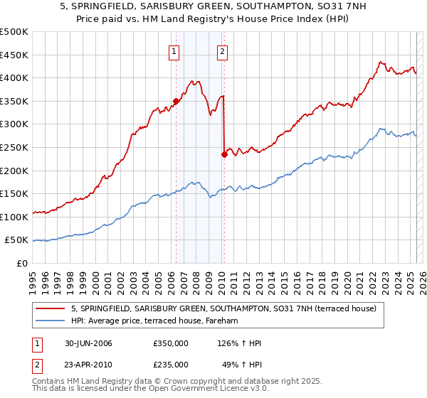 5, SPRINGFIELD, SARISBURY GREEN, SOUTHAMPTON, SO31 7NH: Price paid vs HM Land Registry's House Price Index