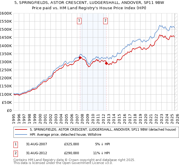 5, SPRINGFIELDS, ASTOR CRESCENT, LUDGERSHALL, ANDOVER, SP11 9BW: Price paid vs HM Land Registry's House Price Index