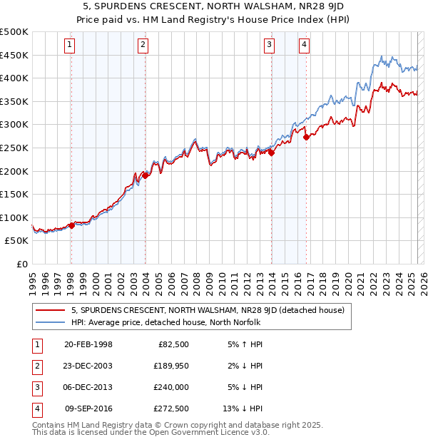 5, SPURDENS CRESCENT, NORTH WALSHAM, NR28 9JD: Price paid vs HM Land Registry's House Price Index