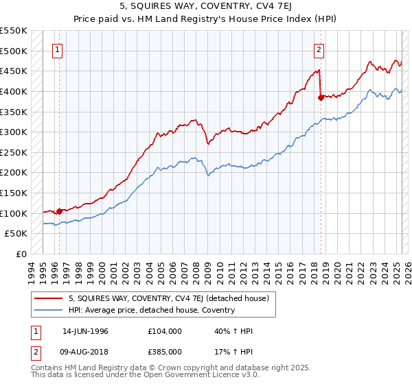 5, SQUIRES WAY, COVENTRY, CV4 7EJ: Price paid vs HM Land Registry's House Price Index