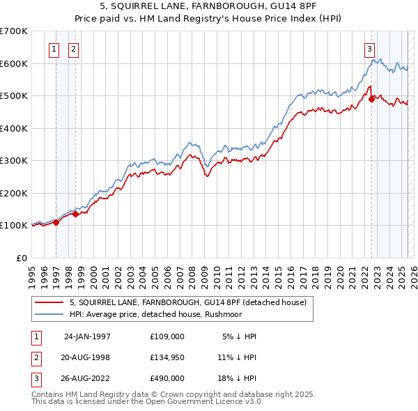 5, SQUIRREL LANE, FARNBOROUGH, GU14 8PF: Price paid vs HM Land Registry's House Price Index
