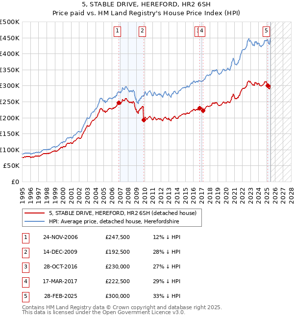 5, STABLE DRIVE, HEREFORD, HR2 6SH: Price paid vs HM Land Registry's House Price Index