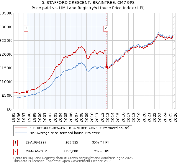 5, STAFFORD CRESCENT, BRAINTREE, CM7 9PS: Price paid vs HM Land Registry's House Price Index