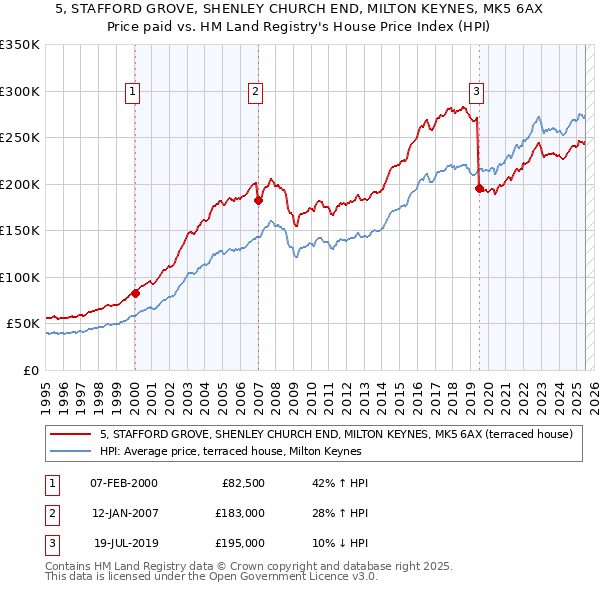 5, STAFFORD GROVE, SHENLEY CHURCH END, MILTON KEYNES, MK5 6AX: Price paid vs HM Land Registry's House Price Index