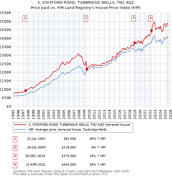 5, STAFFORD ROAD, TUNBRIDGE WELLS, TN2 4QZ: Price paid vs HM Land Registry's House Price Index