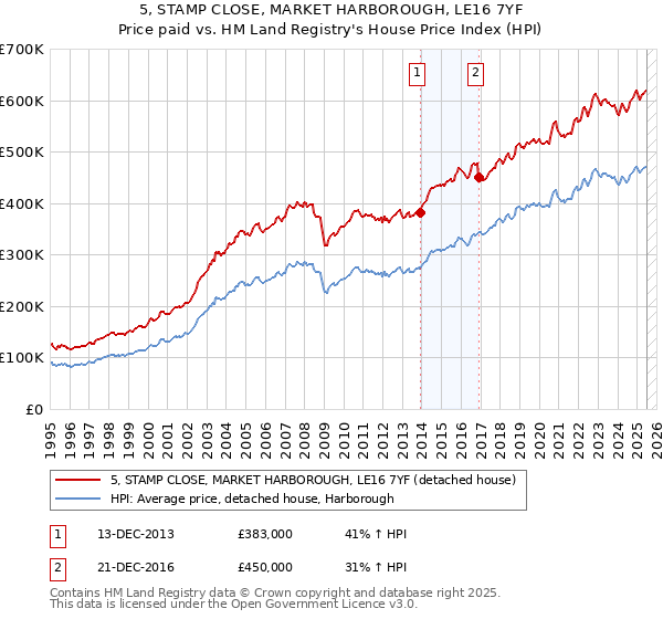 5, STAMP CLOSE, MARKET HARBOROUGH, LE16 7YF: Price paid vs HM Land Registry's House Price Index