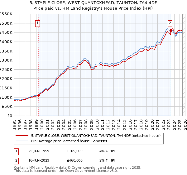 5, STAPLE CLOSE, WEST QUANTOXHEAD, TAUNTON, TA4 4DF: Price paid vs HM Land Registry's House Price Index