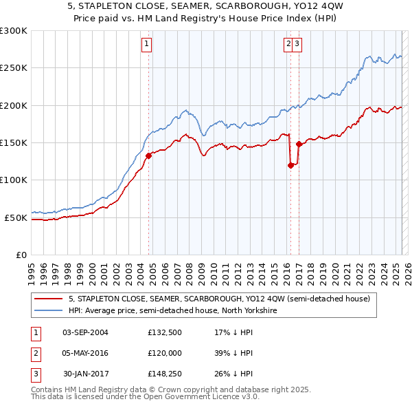 5, STAPLETON CLOSE, SEAMER, SCARBOROUGH, YO12 4QW: Price paid vs HM Land Registry's House Price Index