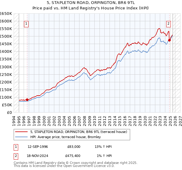 5, STAPLETON ROAD, ORPINGTON, BR6 9TL: Price paid vs HM Land Registry's House Price Index