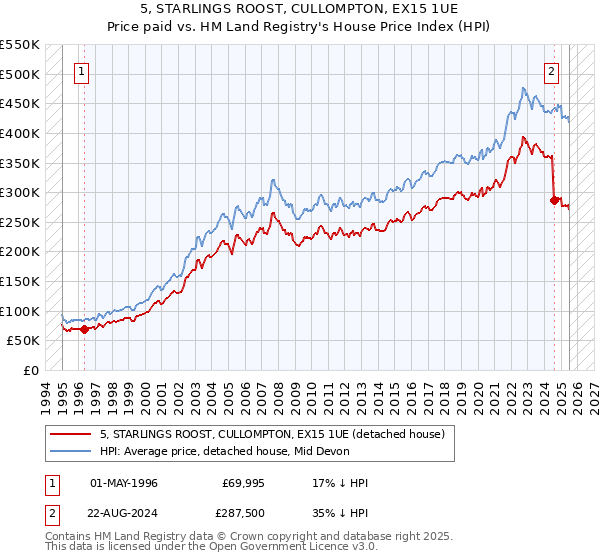 5, STARLINGS ROOST, CULLOMPTON, EX15 1UE: Price paid vs HM Land Registry's House Price Index