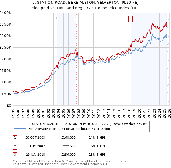 5, STATION ROAD, BERE ALSTON, YELVERTON, PL20 7EJ: Price paid vs HM Land Registry's House Price Index