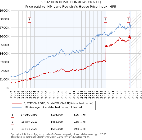 5, STATION ROAD, DUNMOW, CM6 1EJ: Price paid vs HM Land Registry's House Price Index