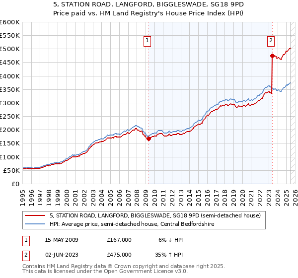5, STATION ROAD, LANGFORD, BIGGLESWADE, SG18 9PD: Price paid vs HM Land Registry's House Price Index
