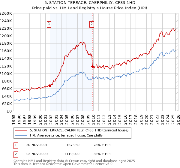 5, STATION TERRACE, CAERPHILLY, CF83 1HD: Price paid vs HM Land Registry's House Price Index