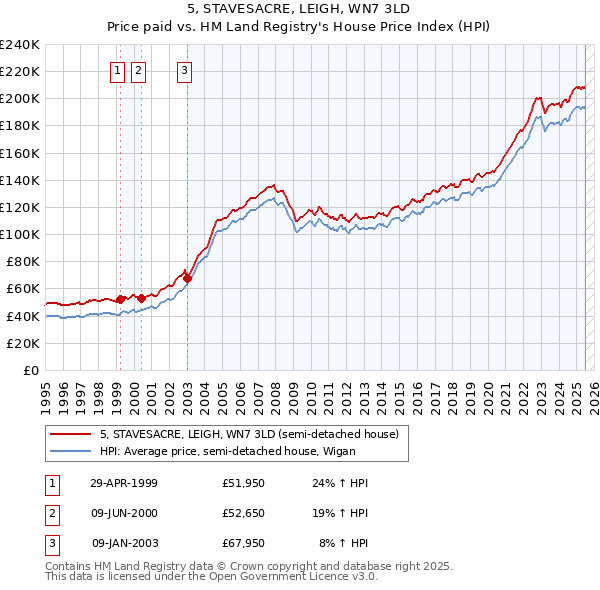 5, STAVESACRE, LEIGH, WN7 3LD: Price paid vs HM Land Registry's House Price Index