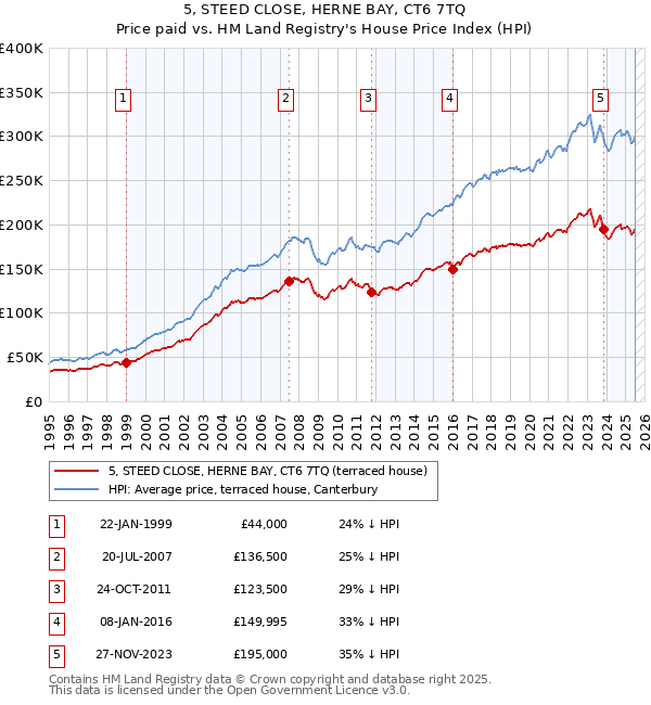 5, STEED CLOSE, HERNE BAY, CT6 7TQ: Price paid vs HM Land Registry's House Price Index