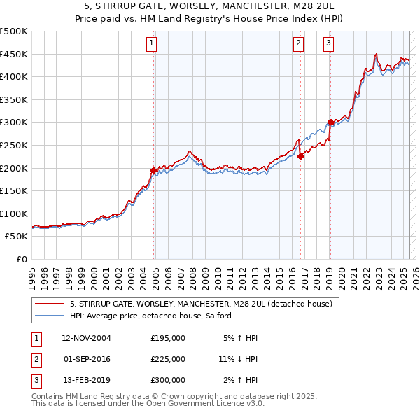 5, STIRRUP GATE, WORSLEY, MANCHESTER, M28 2UL: Price paid vs HM Land Registry's House Price Index