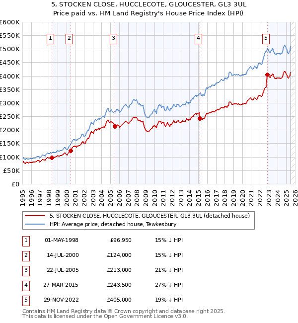 5, STOCKEN CLOSE, HUCCLECOTE, GLOUCESTER, GL3 3UL: Price paid vs HM Land Registry's House Price Index