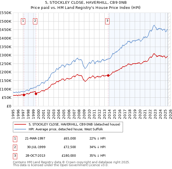 5, STOCKLEY CLOSE, HAVERHILL, CB9 0NB: Price paid vs HM Land Registry's House Price Index