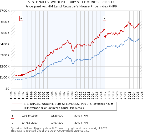 5, STONALLS, WOOLPIT, BURY ST EDMUNDS, IP30 9TX: Price paid vs HM Land Registry's House Price Index