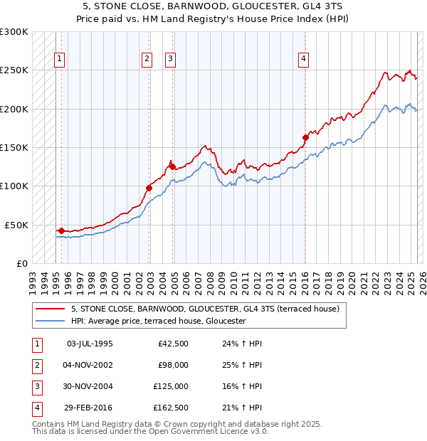 5, STONE CLOSE, BARNWOOD, GLOUCESTER, GL4 3TS: Price paid vs HM Land Registry's House Price Index