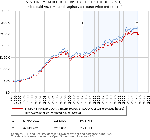 5, STONE MANOR COURT, BISLEY ROAD, STROUD, GL5 1JE: Price paid vs HM Land Registry's House Price Index