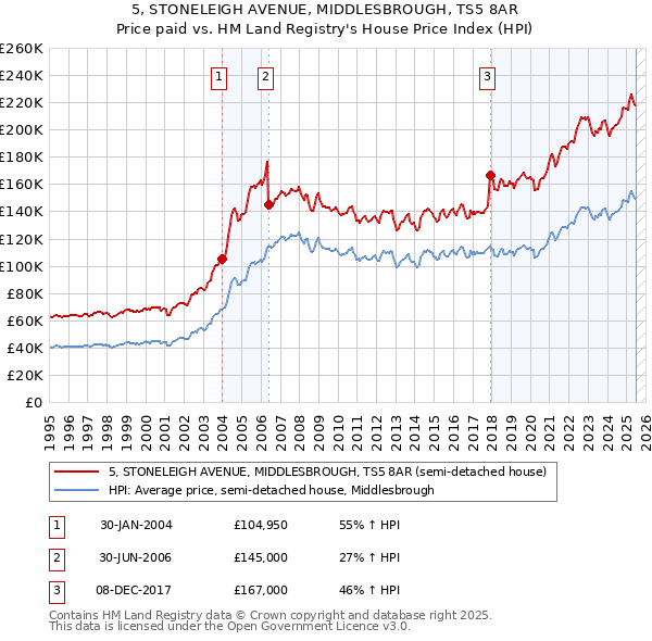 5, STONELEIGH AVENUE, MIDDLESBROUGH, TS5 8AR: Price paid vs HM Land Registry's House Price Index