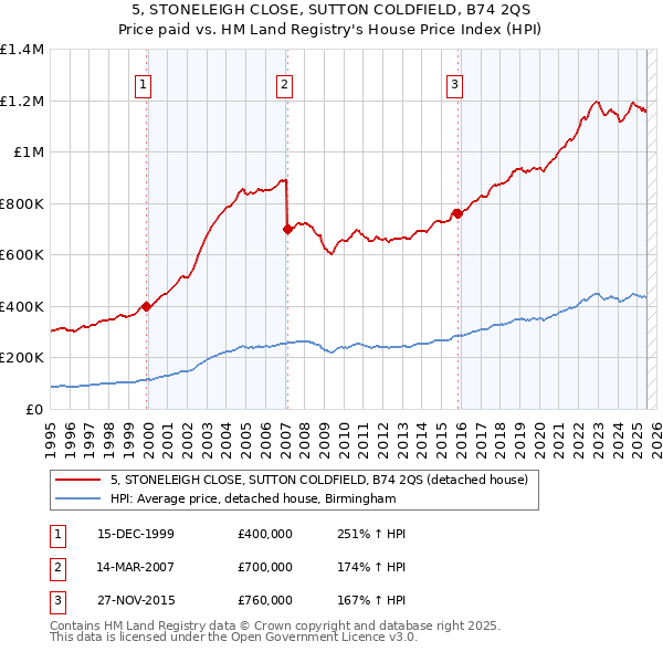 5, STONELEIGH CLOSE, SUTTON COLDFIELD, B74 2QS: Price paid vs HM Land Registry's House Price Index
