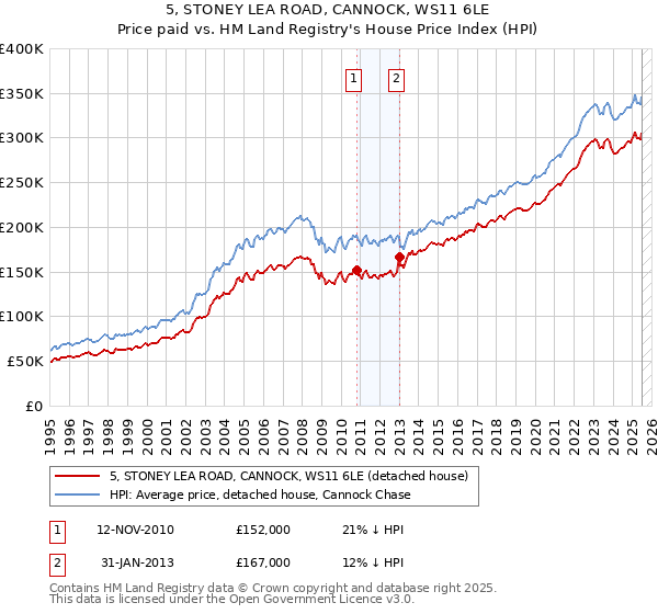 5, STONEY LEA ROAD, CANNOCK, WS11 6LE: Price paid vs HM Land Registry's House Price Index