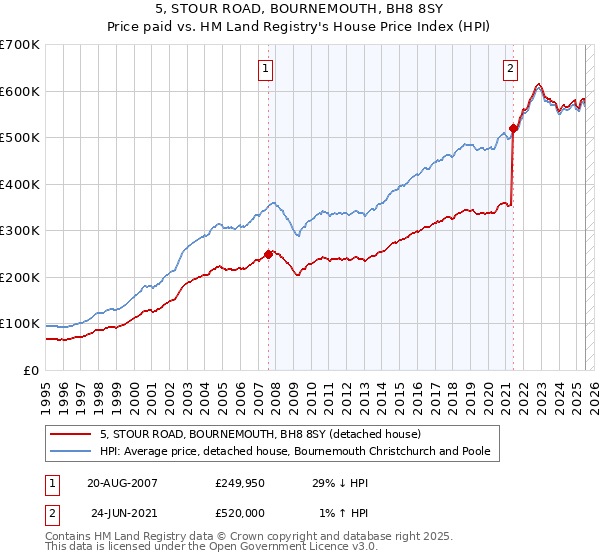 5, STOUR ROAD, BOURNEMOUTH, BH8 8SY: Price paid vs HM Land Registry's House Price Index