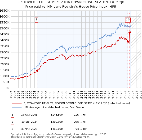 5, STOWFORD HEIGHTS, SEATON DOWN CLOSE, SEATON, EX12 2JB: Price paid vs HM Land Registry's House Price Index