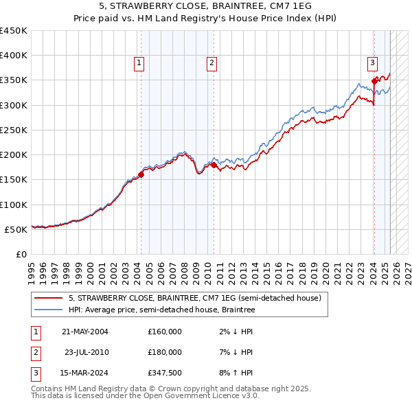 5, STRAWBERRY CLOSE, BRAINTREE, CM7 1EG: Price paid vs HM Land Registry's House Price Index
