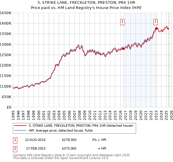 5, STRIKE LANE, FRECKLETON, PRESTON, PR4 1HR: Price paid vs HM Land Registry's House Price Index