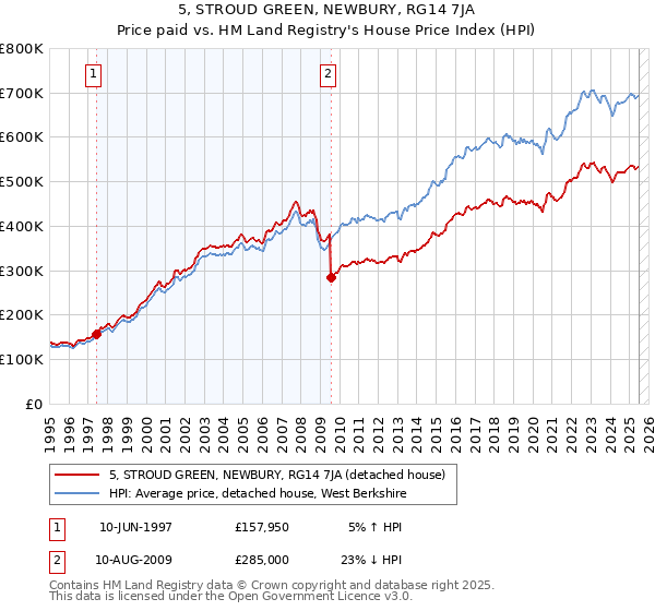 5, STROUD GREEN, NEWBURY, RG14 7JA: Price paid vs HM Land Registry's House Price Index