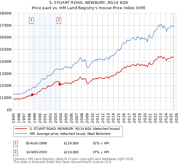 5, STUART ROAD, NEWBURY, RG14 6QX: Price paid vs HM Land Registry's House Price Index