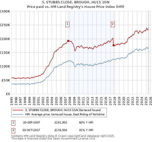 5, STUBBS CLOSE, BROUGH, HU15 1GN: Price paid vs HM Land Registry's House Price Index