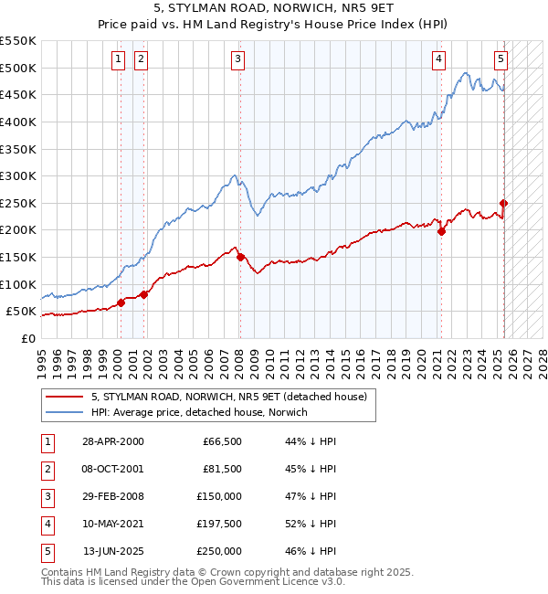 5, STYLMAN ROAD, NORWICH, NR5 9ET: Price paid vs HM Land Registry's House Price Index