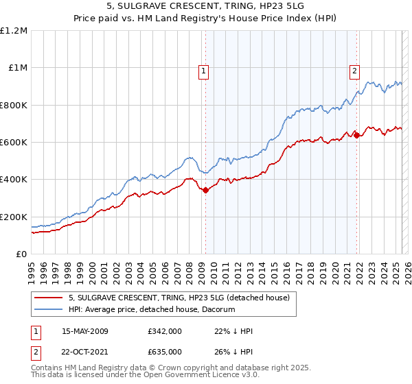 5, SULGRAVE CRESCENT, TRING, HP23 5LG: Price paid vs HM Land Registry's House Price Index