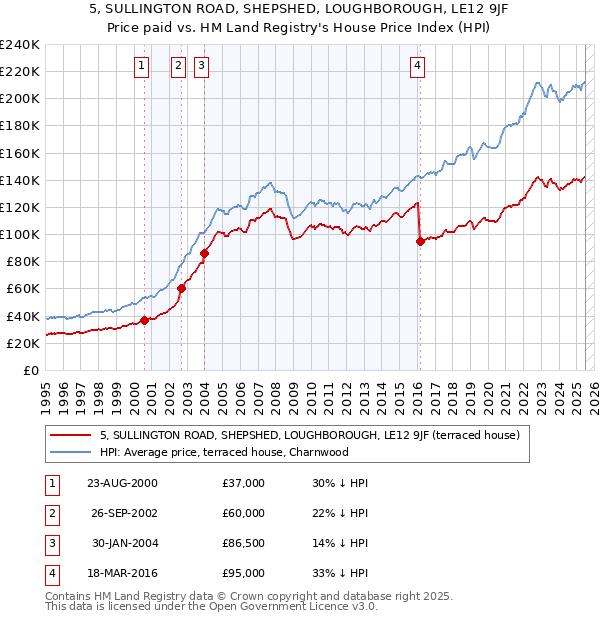 5, SULLINGTON ROAD, SHEPSHED, LOUGHBOROUGH, LE12 9JF: Price paid vs HM Land Registry's House Price Index