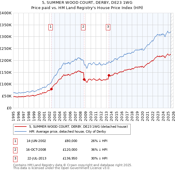 5, SUMMER WOOD COURT, DERBY, DE23 1WG: Price paid vs HM Land Registry's House Price Index
