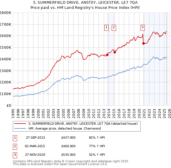 5, SUMMERFIELD DRIVE, ANSTEY, LEICESTER, LE7 7QA: Price paid vs HM Land Registry's House Price Index
