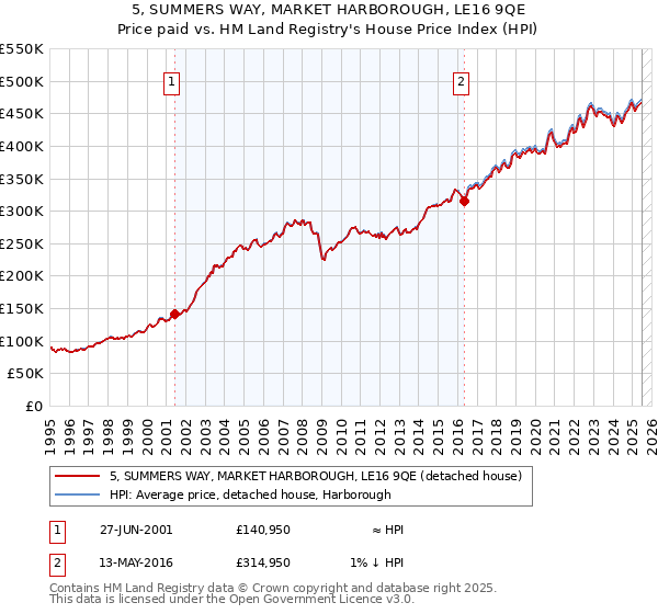 5, SUMMERS WAY, MARKET HARBOROUGH, LE16 9QE: Price paid vs HM Land Registry's House Price Index