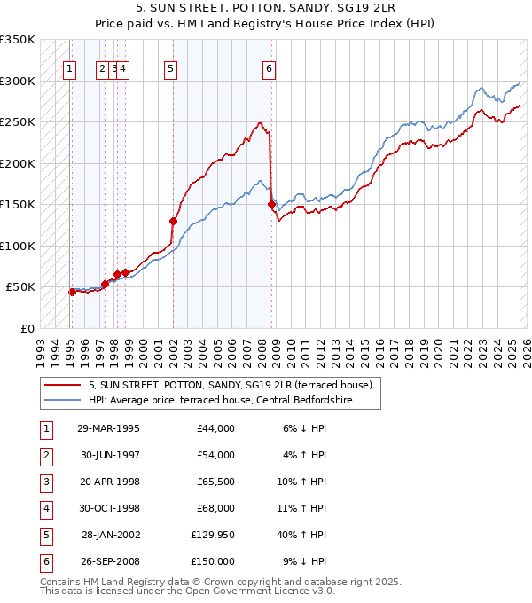 5, SUN STREET, POTTON, SANDY, SG19 2LR: Price paid vs HM Land Registry's House Price Index