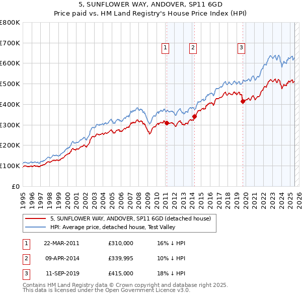 5, SUNFLOWER WAY, ANDOVER, SP11 6GD: Price paid vs HM Land Registry's House Price Index
