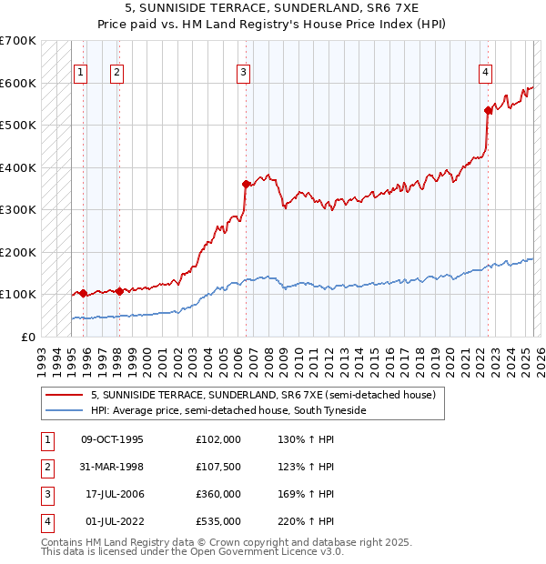 5, SUNNISIDE TERRACE, SUNDERLAND, SR6 7XE: Price paid vs HM Land Registry's House Price Index