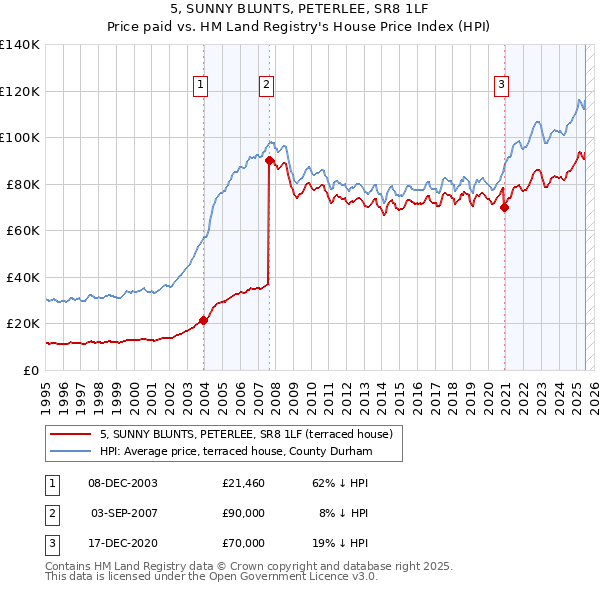 5, SUNNY BLUNTS, PETERLEE, SR8 1LF: Price paid vs HM Land Registry's House Price Index