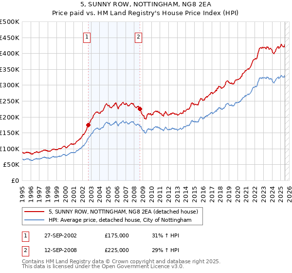 5, SUNNY ROW, NOTTINGHAM, NG8 2EA: Price paid vs HM Land Registry's House Price Index