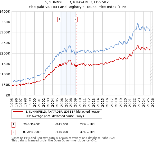 5, SUNNYFIELD, RHAYADER, LD6 5BP: Price paid vs HM Land Registry's House Price Index