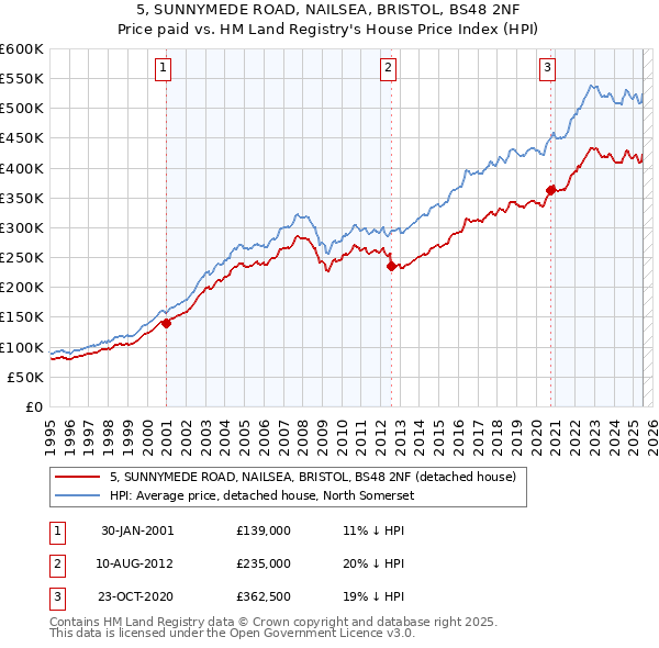 5, SUNNYMEDE ROAD, NAILSEA, BRISTOL, BS48 2NF: Price paid vs HM Land Registry's House Price Index